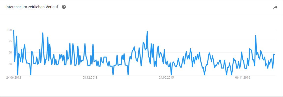 TrendTrauring Trendanalyse Trauring Konfigurator