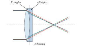 chromatische aberration
