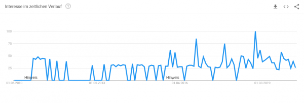bett-konfigurieren-trendanalyse Trendanalyse Brillenkonfigurator