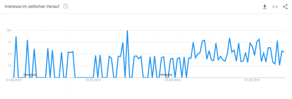 fertiggarage-konfigurator-trendanalyse Trendanalyse Brillenkonfigurator