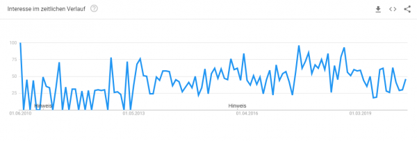 kuechenkonfigurator-sichtbarkeit Trendanalyse Brillenkonfigurator