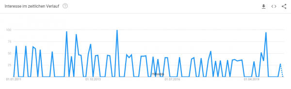 laptop-selbst-konfigurieren-google-trends Trendanalyse Brille online testen