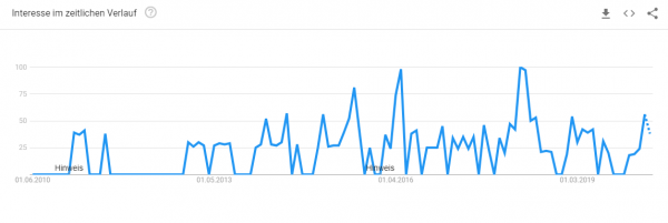 markisen-konfigurator-trendanalyse Trendanalyse Brillenkonfigurator