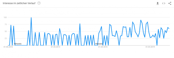 tisch-konfigurator-sichtbarkeit Trendanalyse Brillenkonfigurator